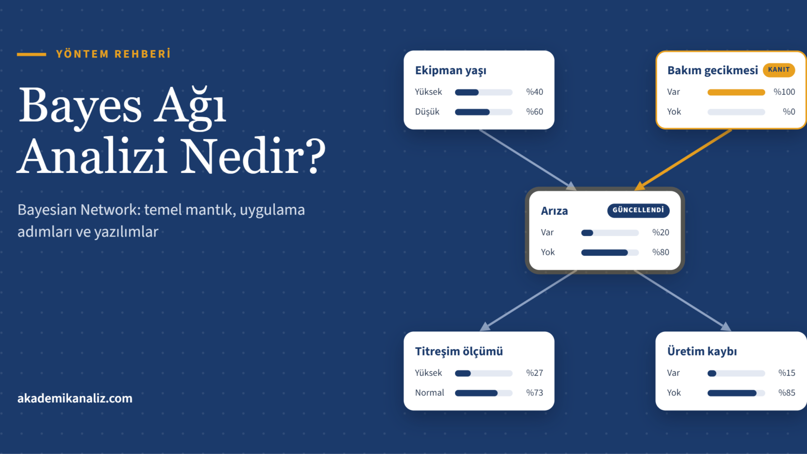 Bayes Ağı Analizi